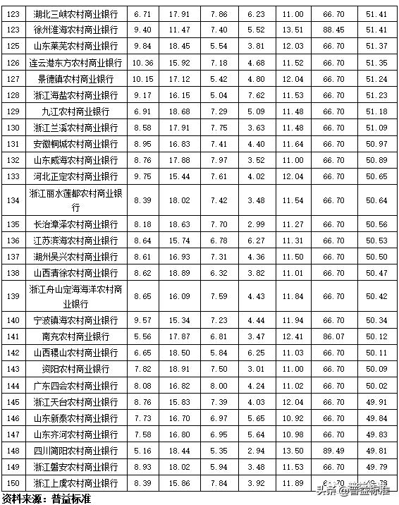 全国355家银行零售理财能力排行榜