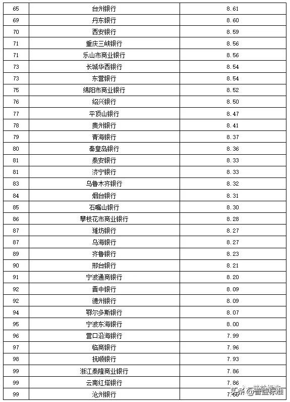 全国355家银行零售理财能力排行榜