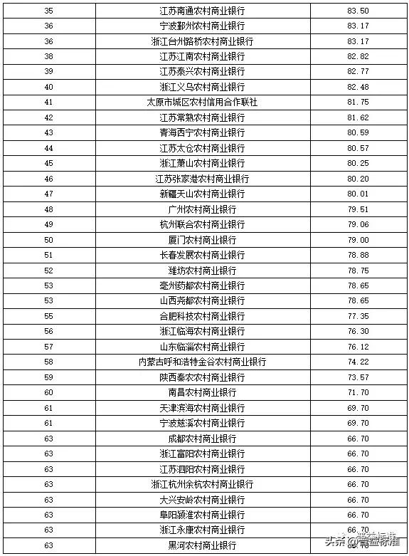 全国355家银行零售理财能力排行榜