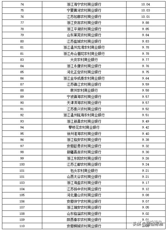 全国355家银行零售理财能力排行榜