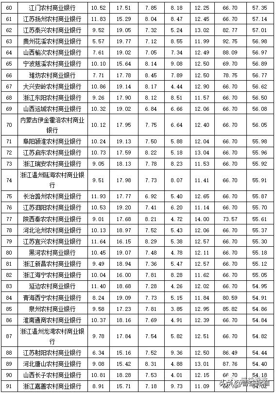 全国355家银行零售理财能力排行榜