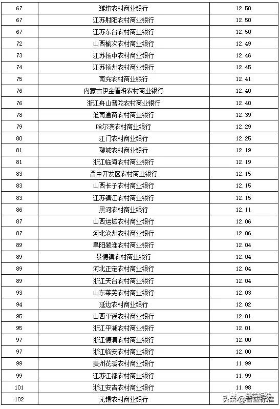 全国355家银行零售理财能力排行榜