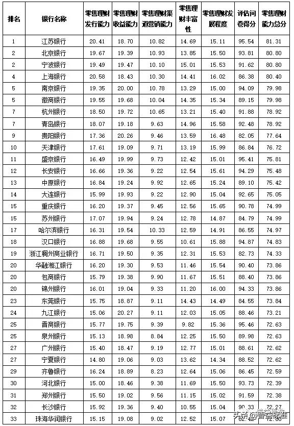 全国355家银行零售理财能力排行榜