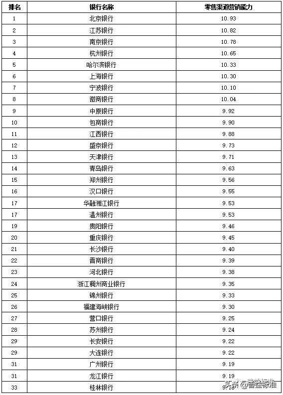 全国355家银行零售理财能力排行榜