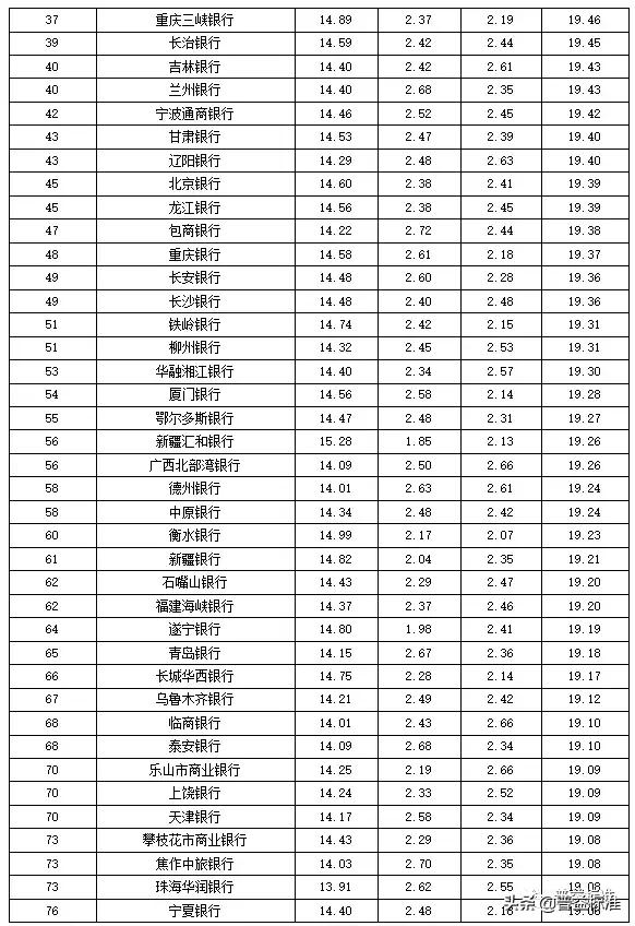 全国355家银行零售理财能力排行榜