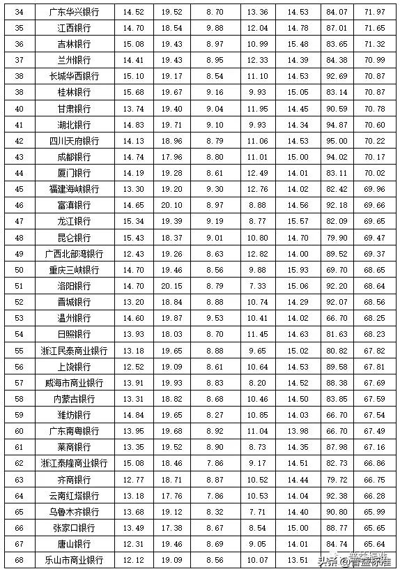 全国355家银行零售理财能力排行榜