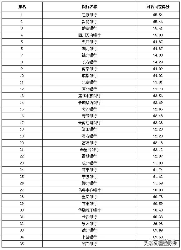 全国355家银行零售理财能力排行榜