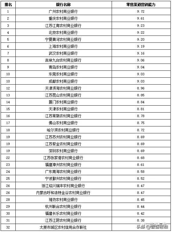 全国355家银行零售理财能力排行榜