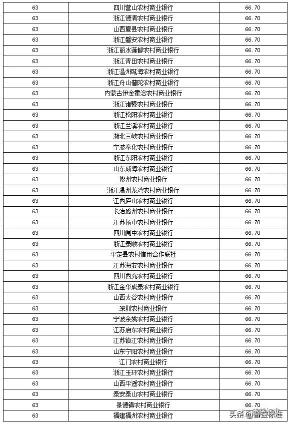 全国355家银行零售理财能力排行榜