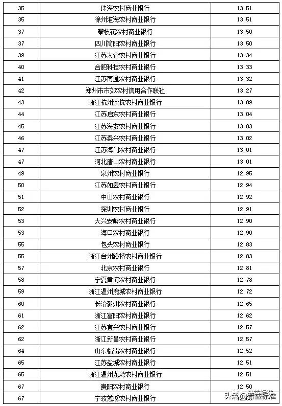 全国355家银行零售理财能力排行榜