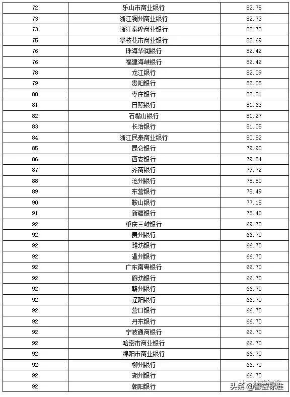 全国355家银行零售理财能力排行榜