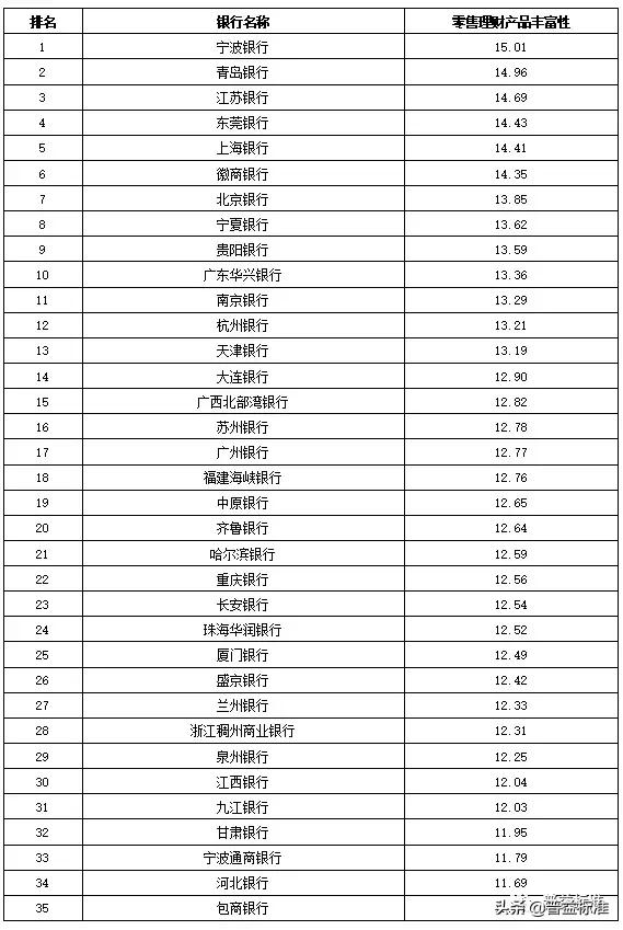 全国355家银行零售理财能力排行榜