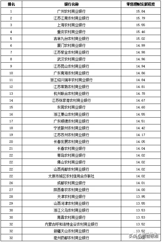 全国355家银行零售理财能力排行榜