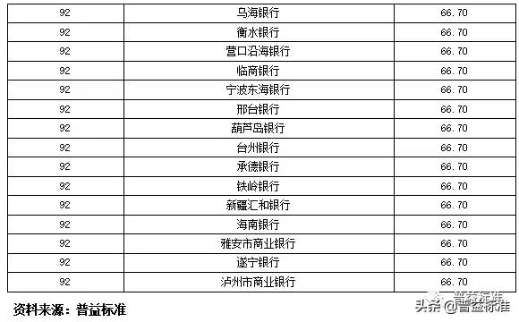 全国355家银行零售理财能力排行榜