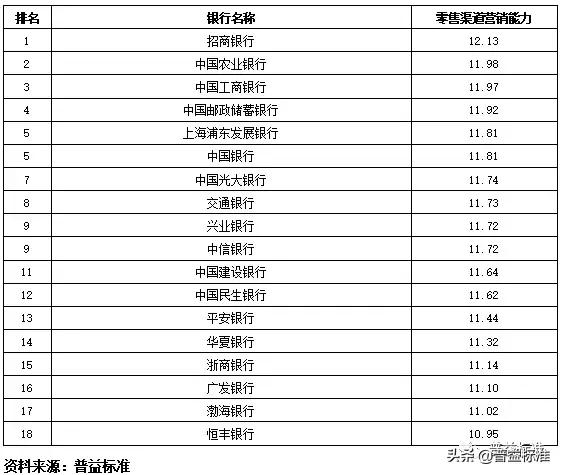 全国355家银行零售理财能力排行榜