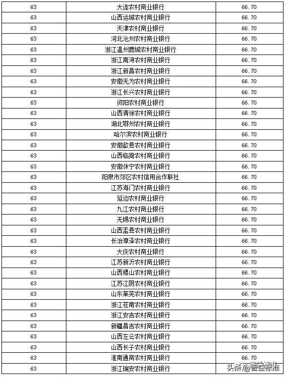 全国355家银行零售理财能力排行榜