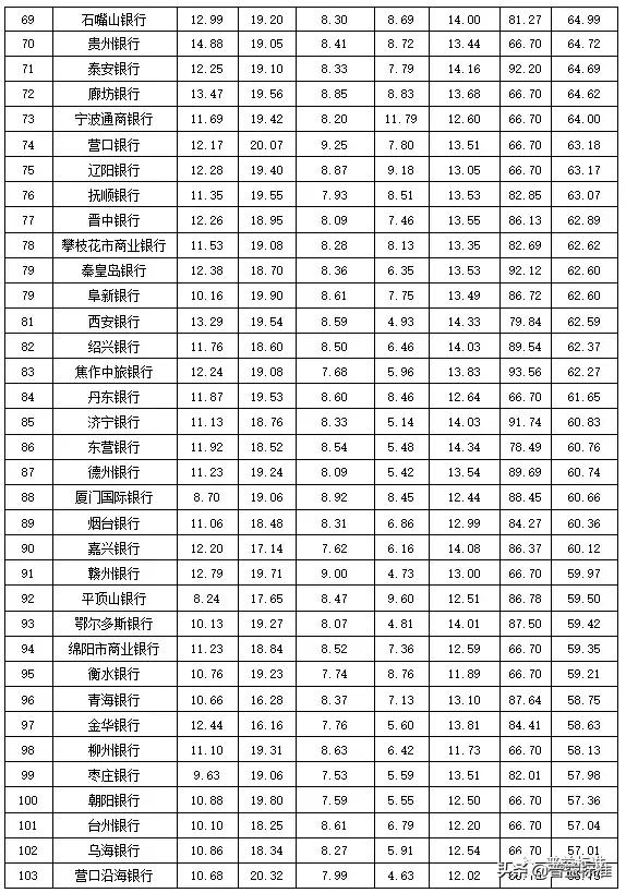 全国355家银行零售理财能力排行榜