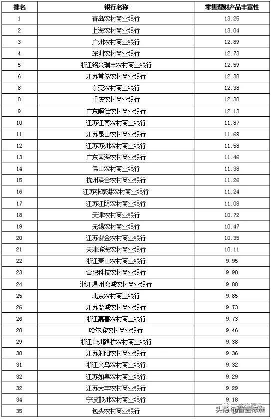 全国355家银行零售理财能力排行榜