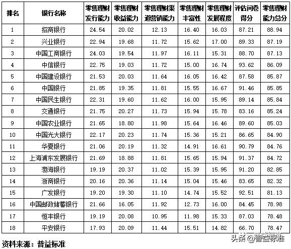 全国355家银行零售理财能力排行榜