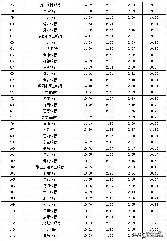 全国355家银行零售理财能力排行榜