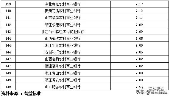 全国355家银行零售理财能力排行榜