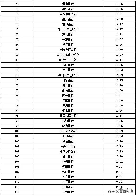 全国355家银行零售理财能力排行榜