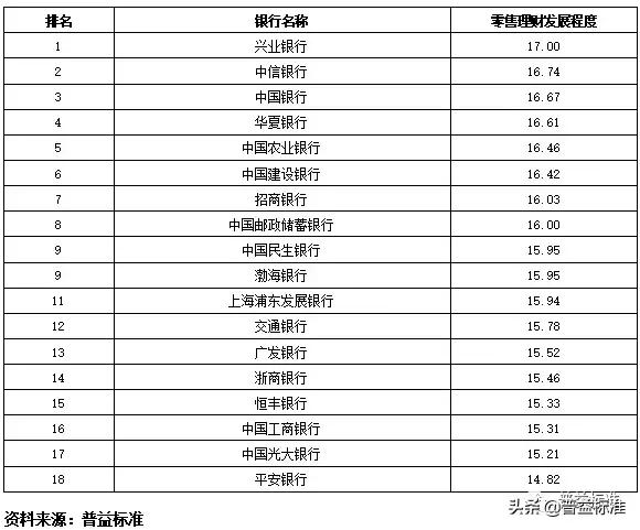 全国355家银行零售理财能力排行榜