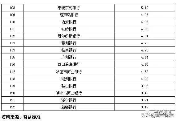 全国355家银行零售理财能力排行榜