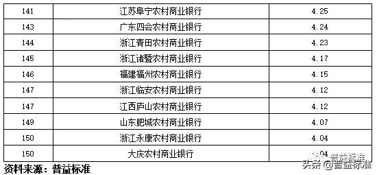 全国355家银行零售理财能力排行榜