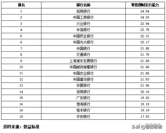 全国355家银行零售理财能力排行榜