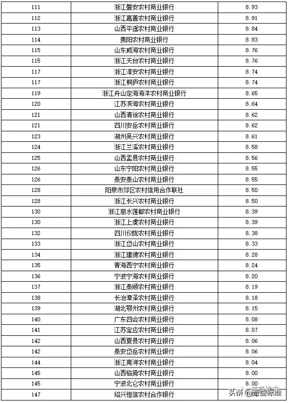 全国355家银行零售理财能力排行榜