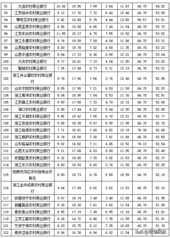 全国355家银行零售理财能力排行榜