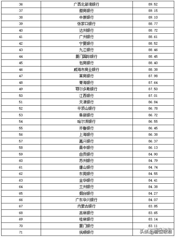 全国355家银行零售理财能力排行榜