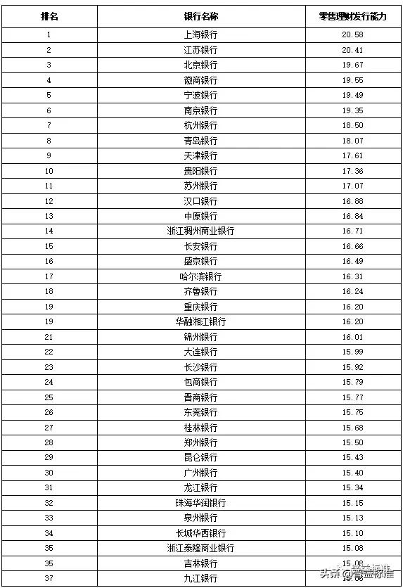 全国355家银行零售理财能力排行榜