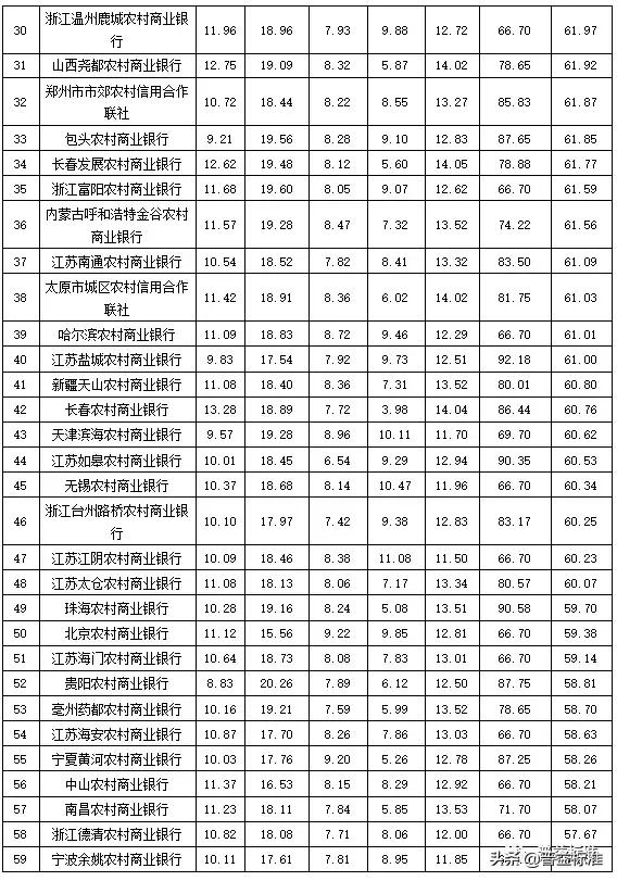 全国355家银行零售理财能力排行榜