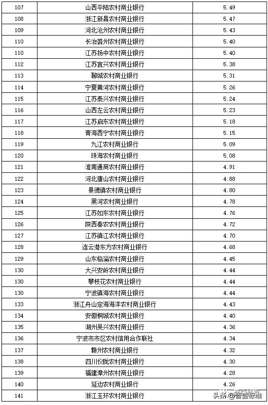 全国355家银行零售理财能力排行榜