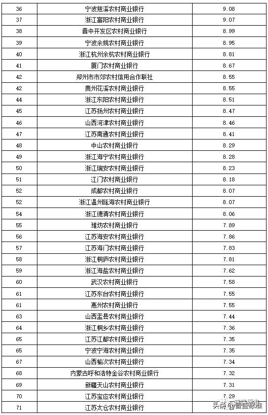 全国355家银行零售理财能力排行榜