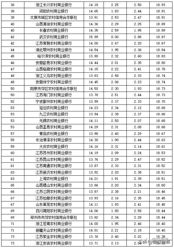 全国355家银行零售理财能力排行榜