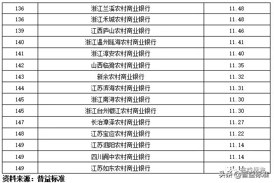 全国355家银行零售理财能力排行榜