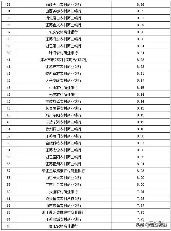 全国355家银行零售理财能力排行榜