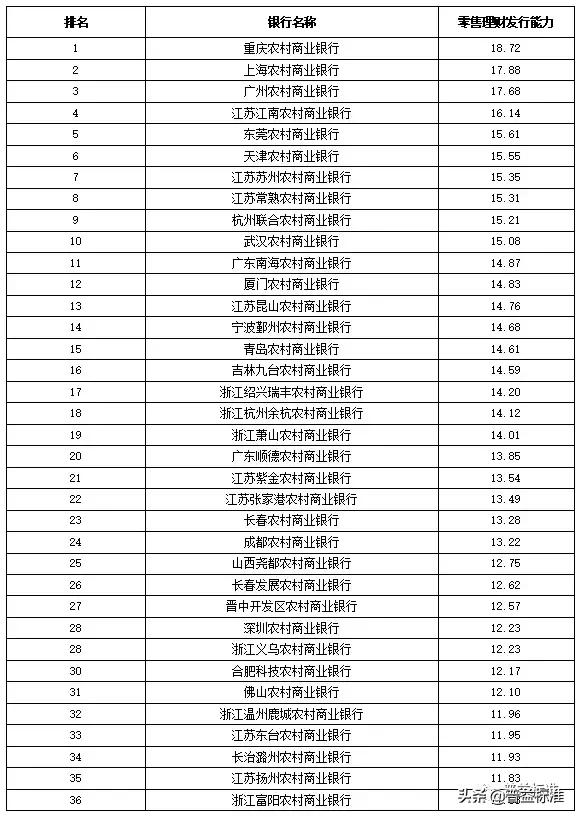 全国355家银行零售理财能力排行榜