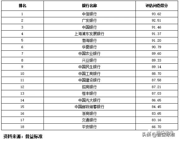 全国355家银行零售理财能力排行榜