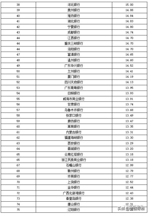 全国355家银行零售理财能力排行榜