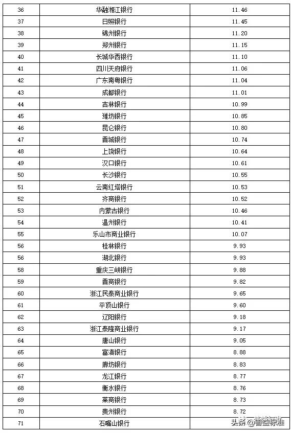 全国355家银行零售理财能力排行榜