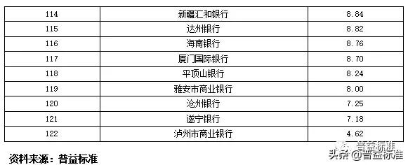 全国355家银行零售理财能力排行榜