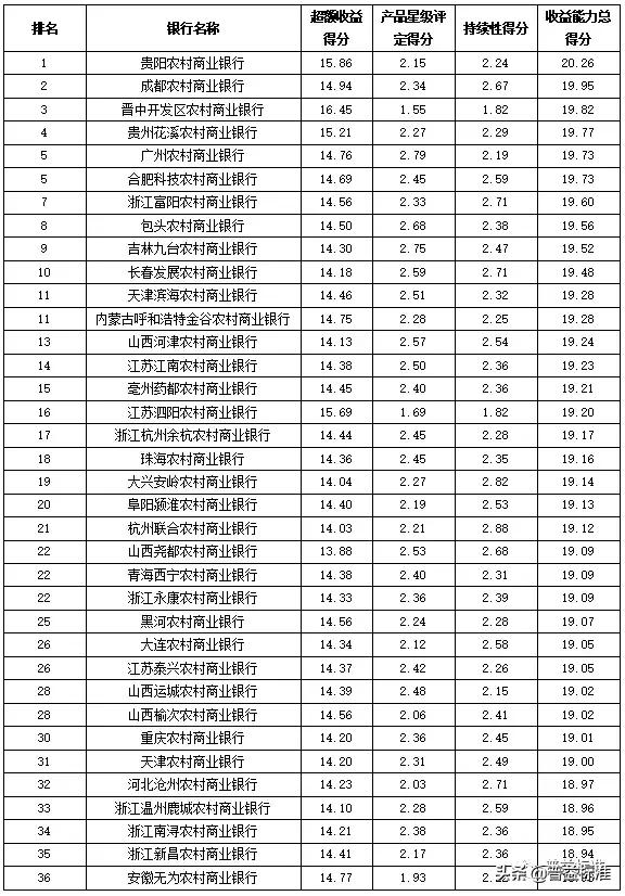 全国355家银行零售理财能力排行榜