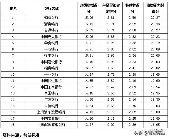 全国355家银行零售理财能力排行榜