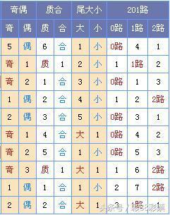 双色球第17146期奖号分析：黄金定位法选出红球缩水10码，胆26