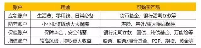 想存钱就开启这四个账户，让你1年从负债10万到存款2万+