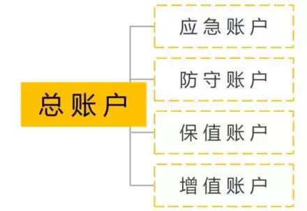 想存钱就开启这四个账户，让你1年从负债10万到存款2万+